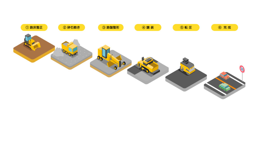 道路舗装工事の流れを重機と道路面の変化で示した図解。ブルドーザー、ダンプ、グレーダー、フィニッシャー、ロードローラーを使った工程図。