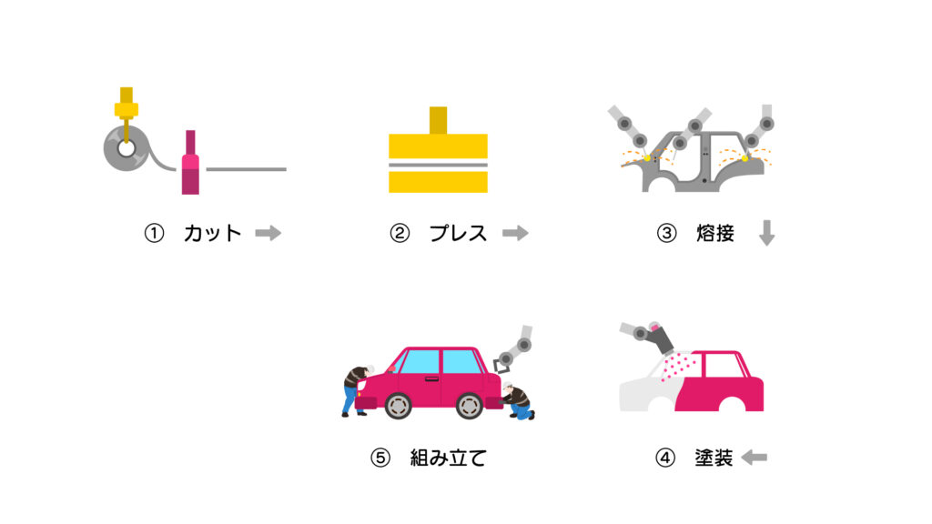 自動車の製造工程図。カット、プレス、溶接、塗装、組み立てまでの流れを示したインフォグラフィック。