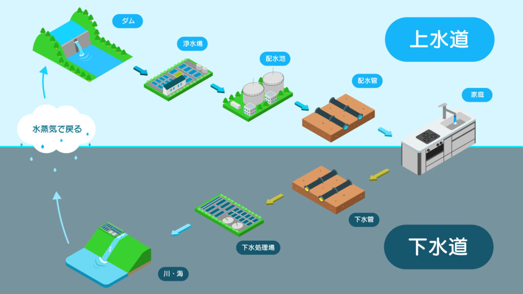 上水道と下水道の仕組み図。ダムから浄水場、配水池を経て家庭へ供給され、下水処理場から川や海へ戻る水の流れを示した図解。